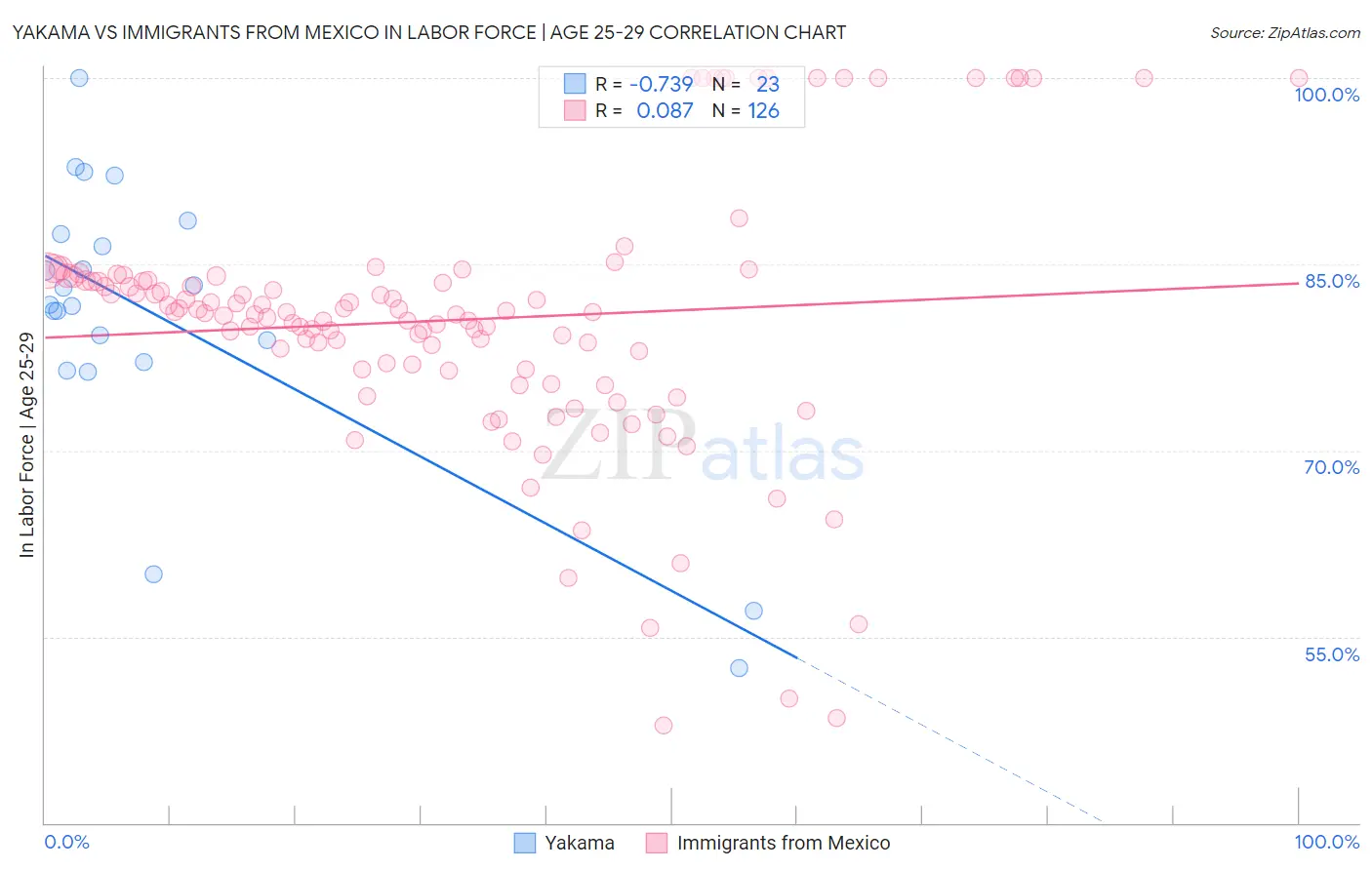 Yakama vs Immigrants from Mexico In Labor Force | Age 25-29