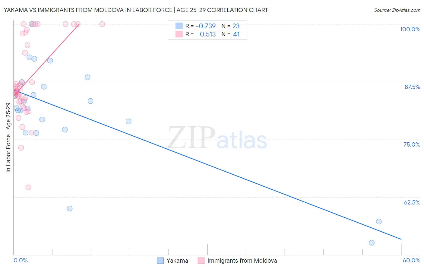 Yakama vs Immigrants from Moldova In Labor Force | Age 25-29