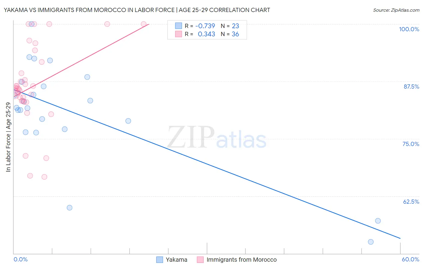 Yakama vs Immigrants from Morocco In Labor Force | Age 25-29