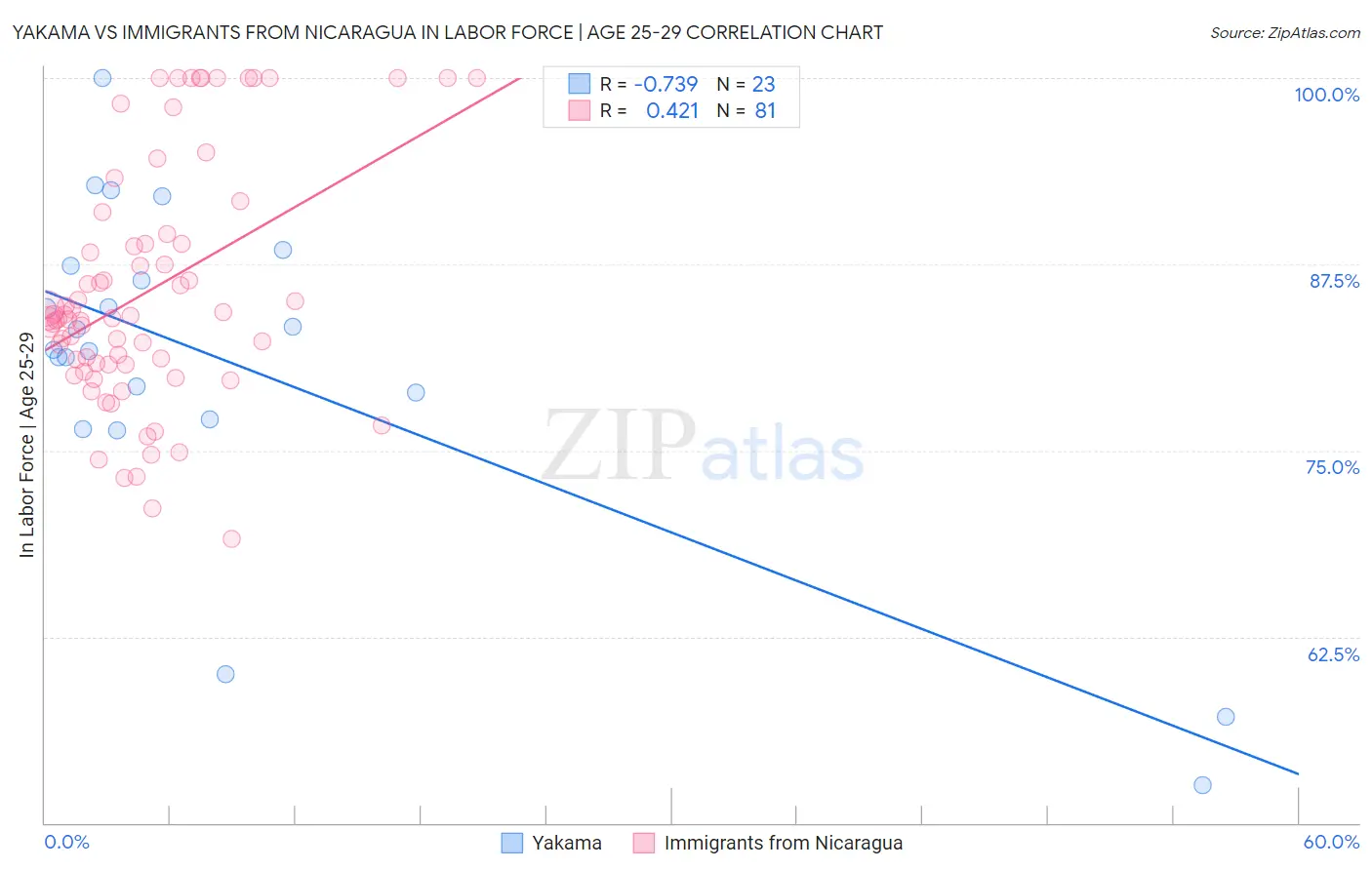 Yakama vs Immigrants from Nicaragua In Labor Force | Age 25-29