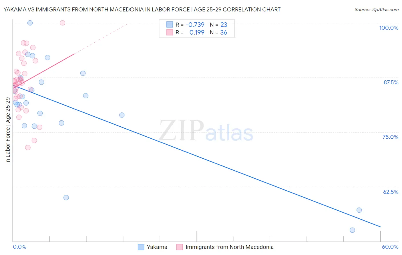 Yakama vs Immigrants from North Macedonia In Labor Force | Age 25-29