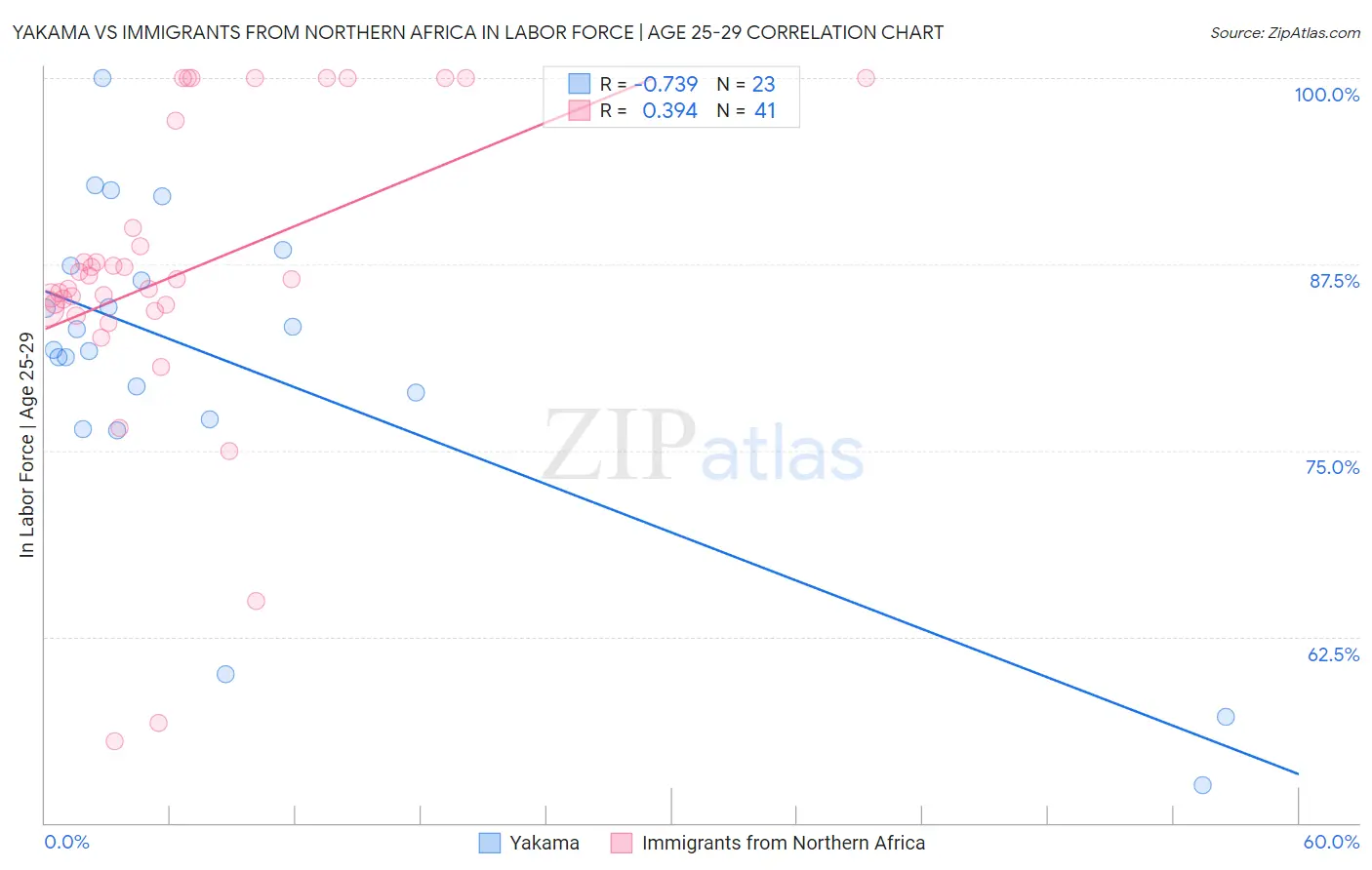 Yakama vs Immigrants from Northern Africa In Labor Force | Age 25-29