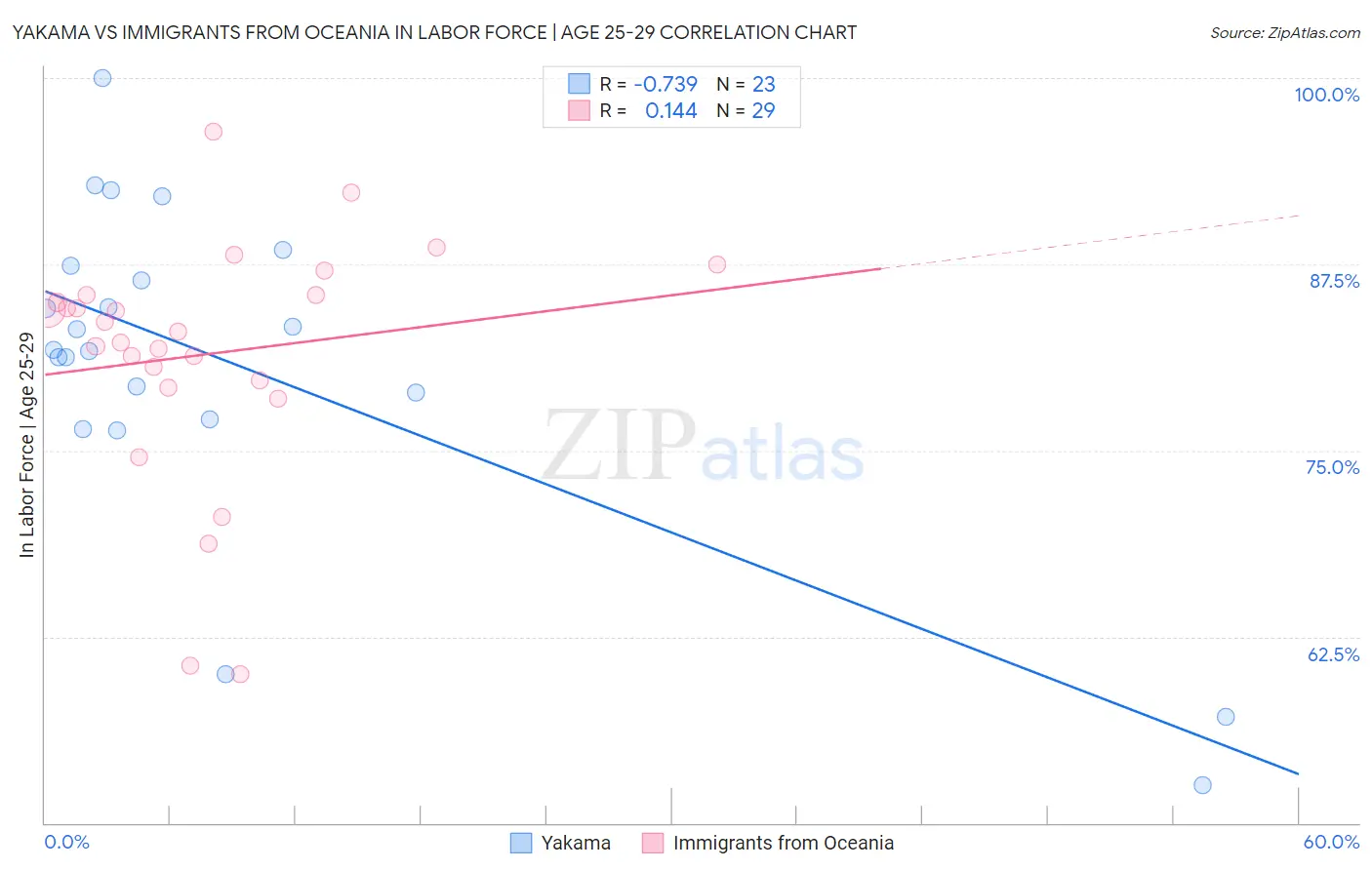 Yakama vs Immigrants from Oceania In Labor Force | Age 25-29