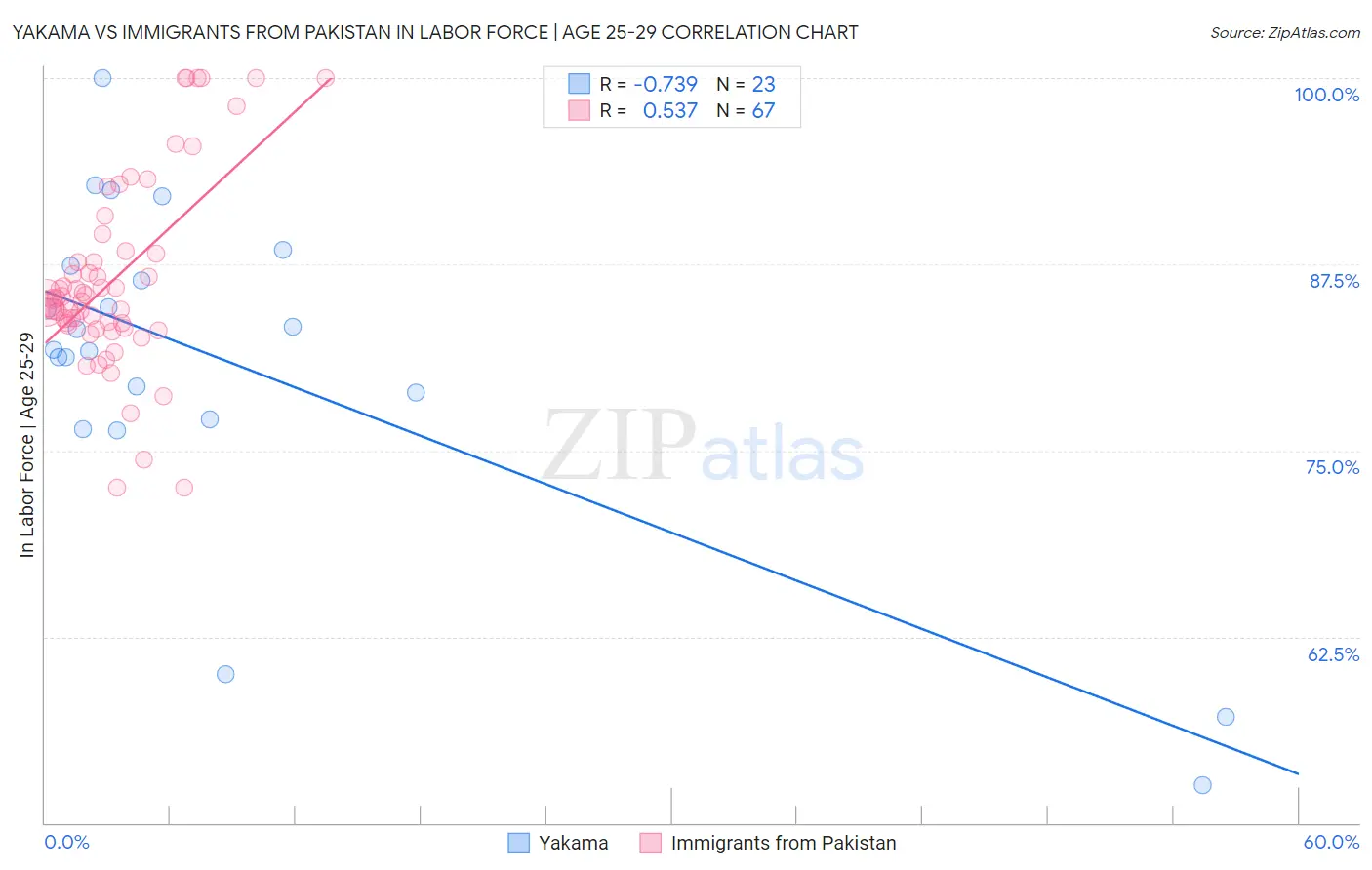 Yakama vs Immigrants from Pakistan In Labor Force | Age 25-29