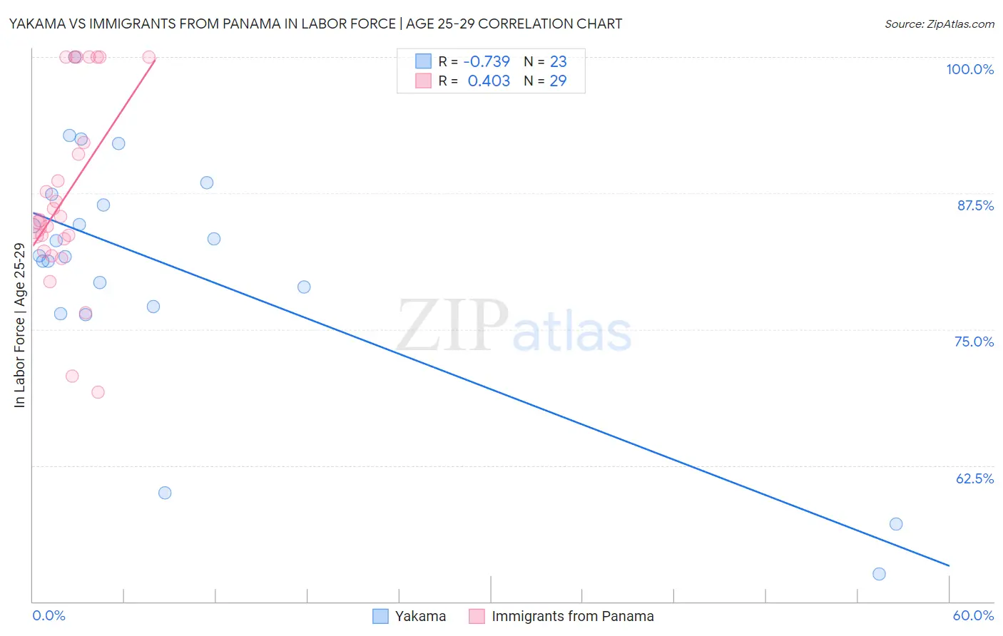 Yakama vs Immigrants from Panama In Labor Force | Age 25-29