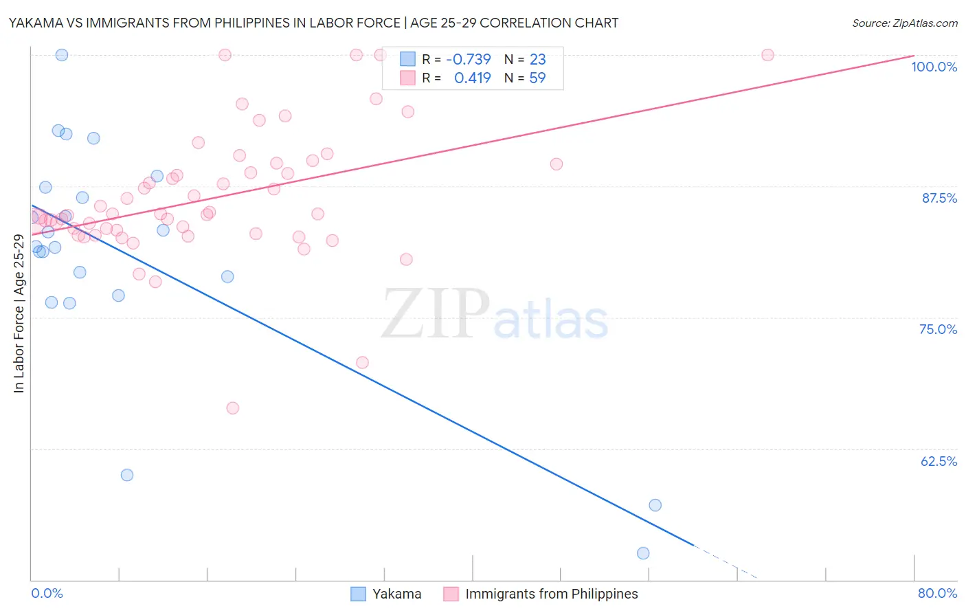 Yakama vs Immigrants from Philippines In Labor Force | Age 25-29