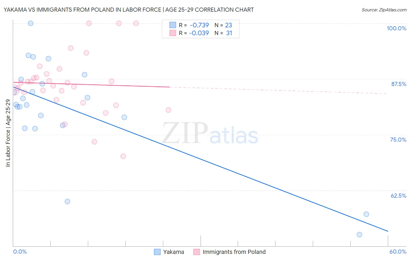 Yakama vs Immigrants from Poland In Labor Force | Age 25-29