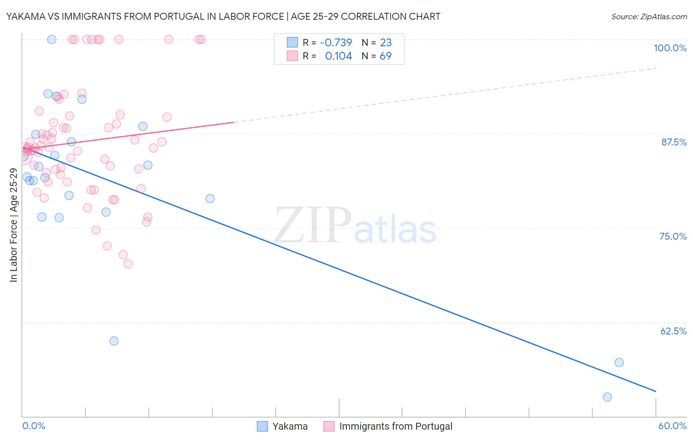 Yakama vs Immigrants from Portugal In Labor Force | Age 25-29