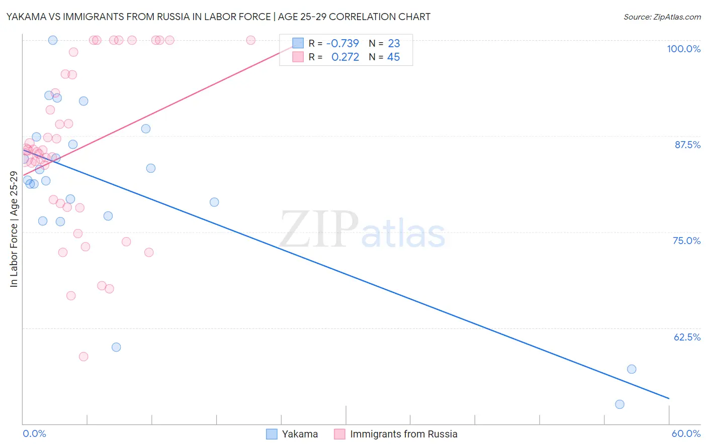 Yakama vs Immigrants from Russia In Labor Force | Age 25-29