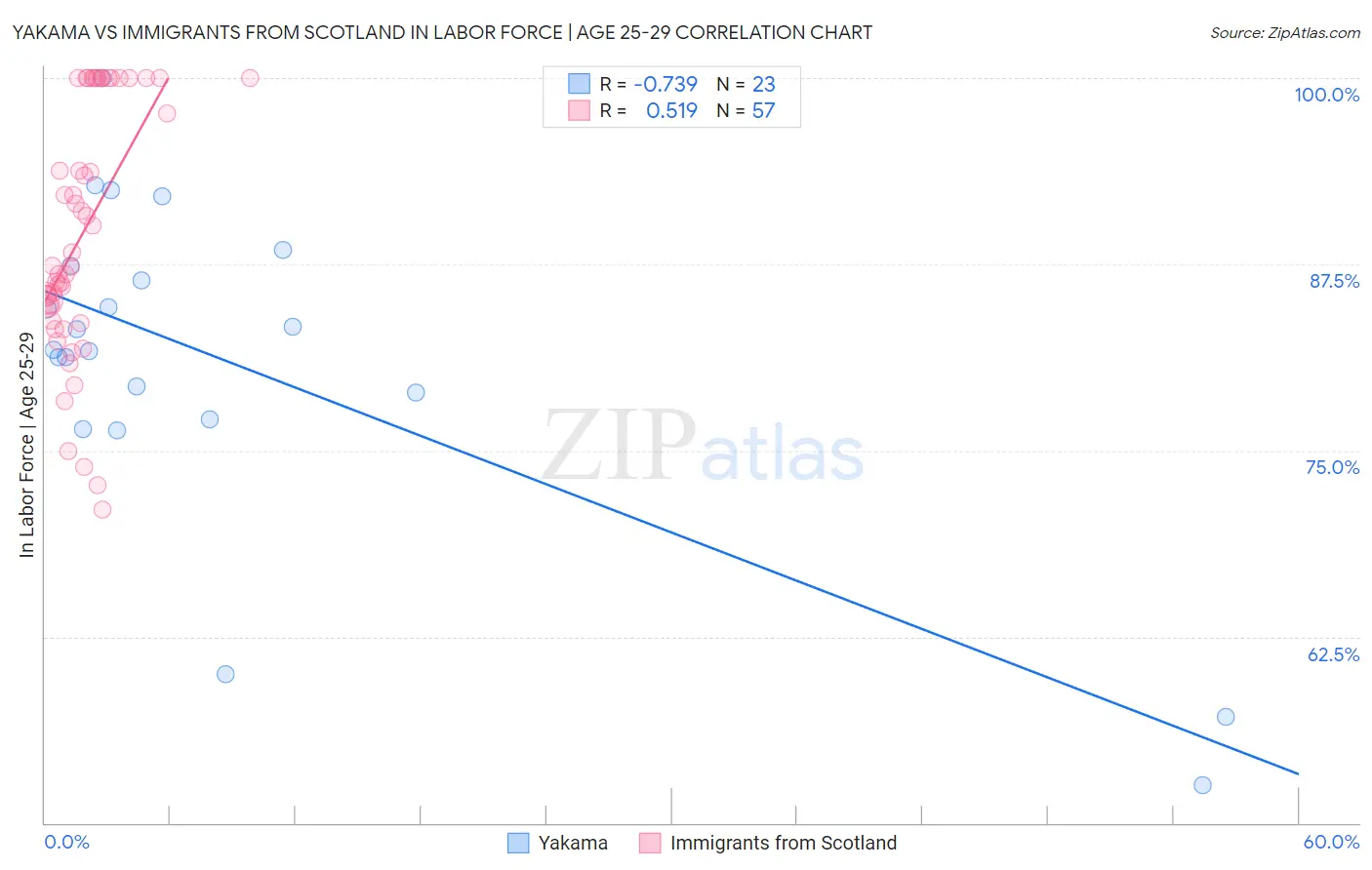 Yakama vs Immigrants from Scotland In Labor Force | Age 25-29