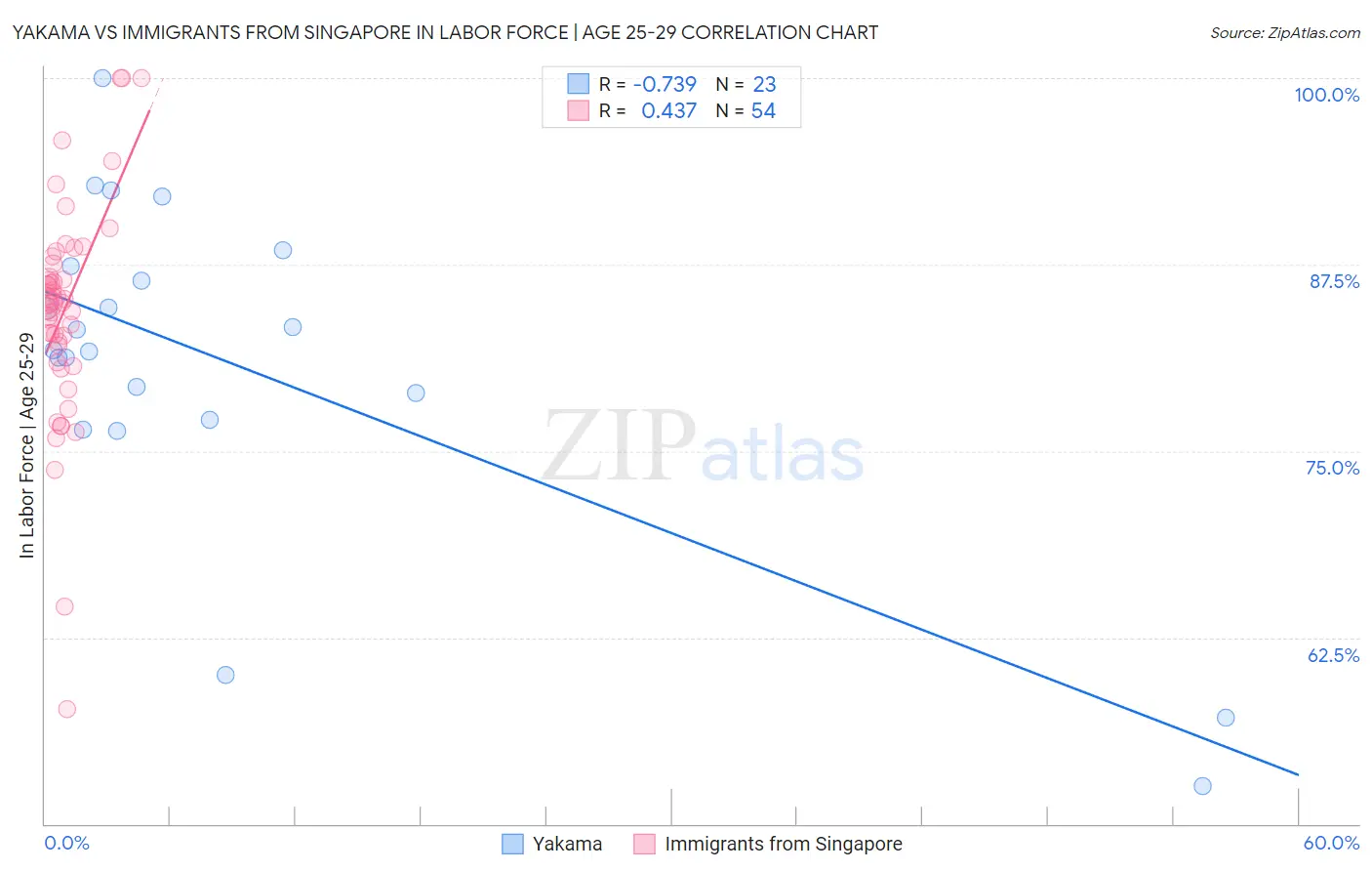 Yakama vs Immigrants from Singapore In Labor Force | Age 25-29