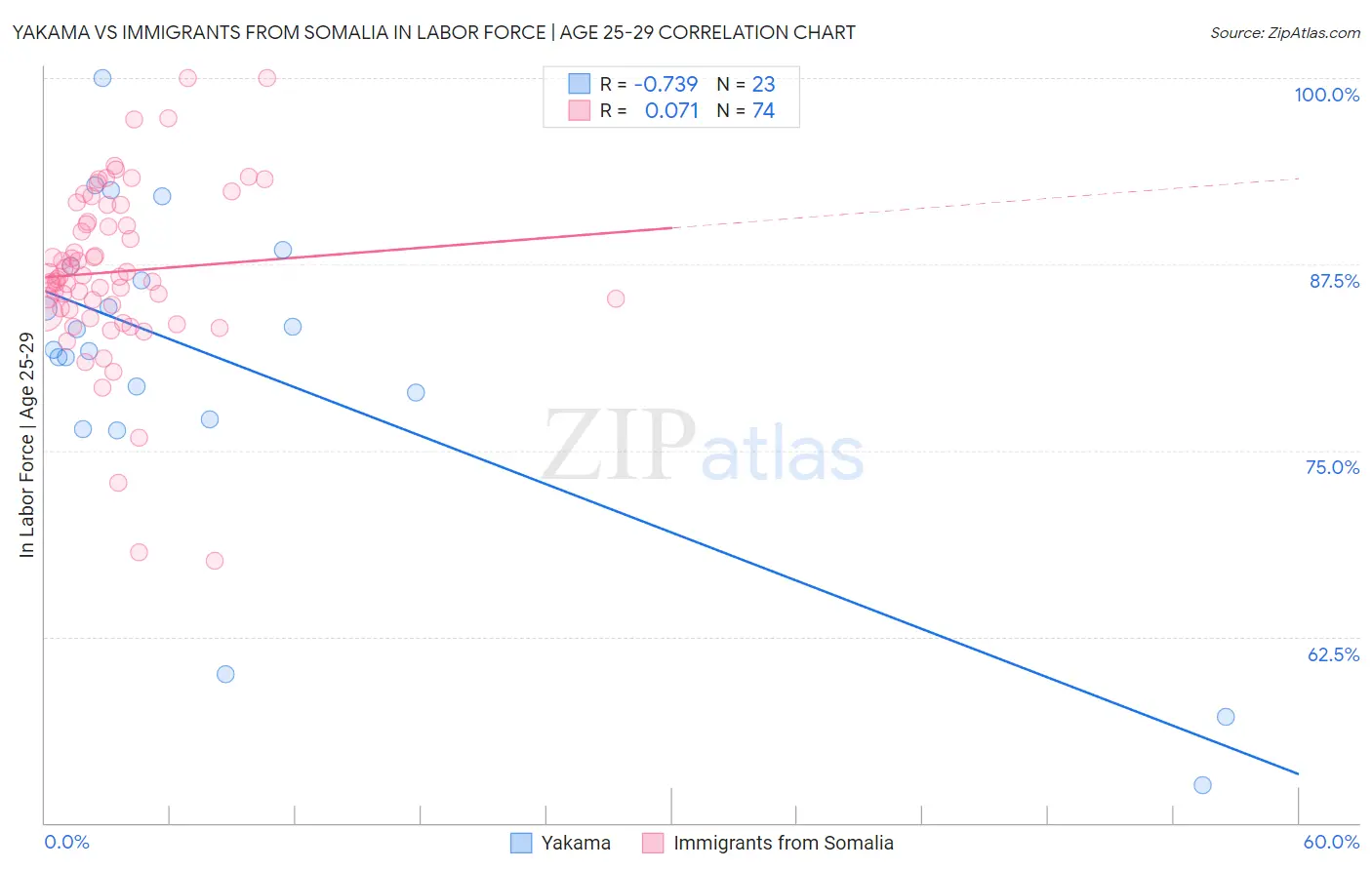 Yakama vs Immigrants from Somalia In Labor Force | Age 25-29