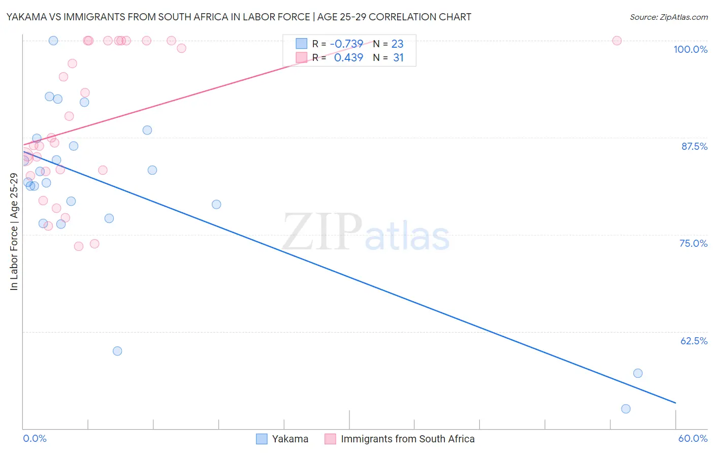 Yakama vs Immigrants from South Africa In Labor Force | Age 25-29