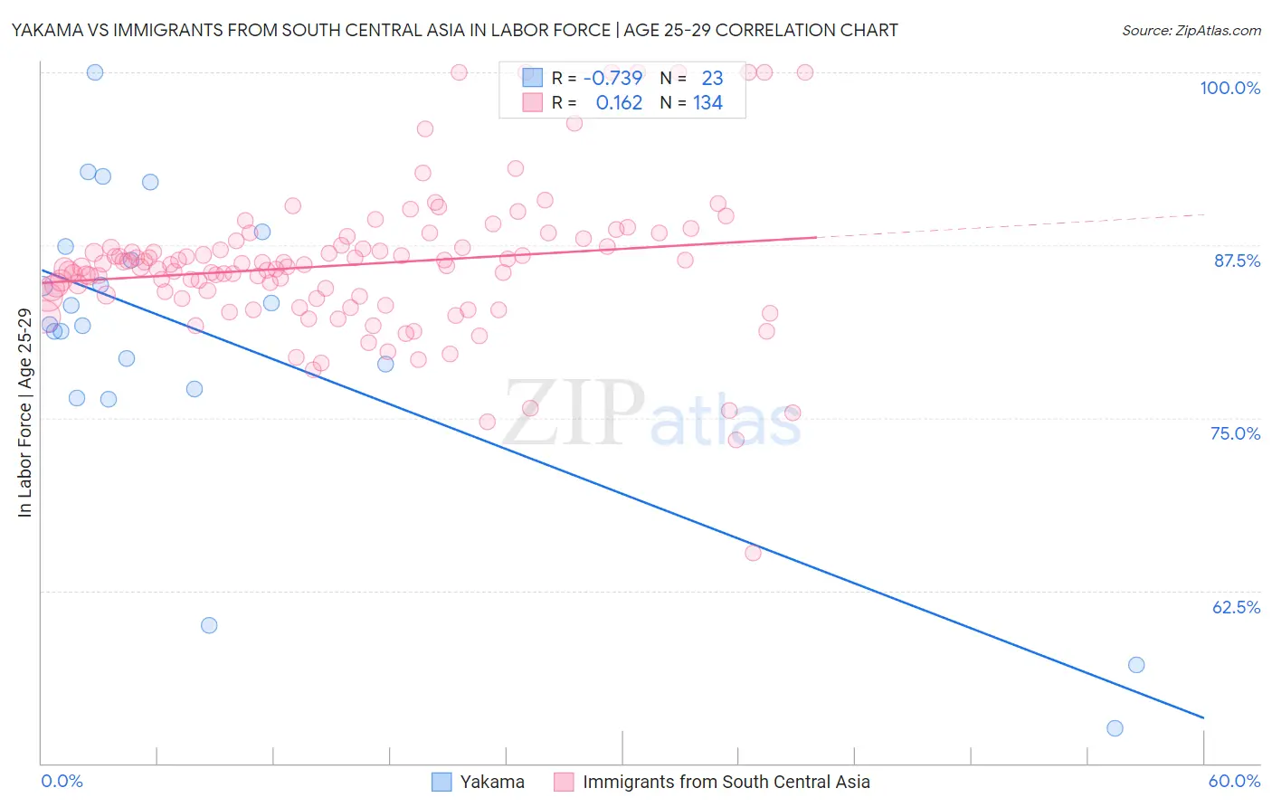 Yakama vs Immigrants from South Central Asia In Labor Force | Age 25-29