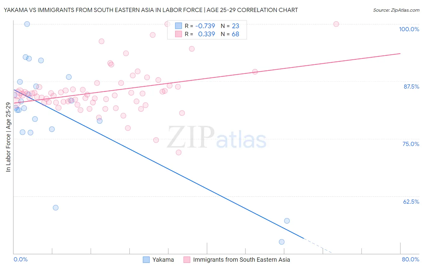 Yakama vs Immigrants from South Eastern Asia In Labor Force | Age 25-29