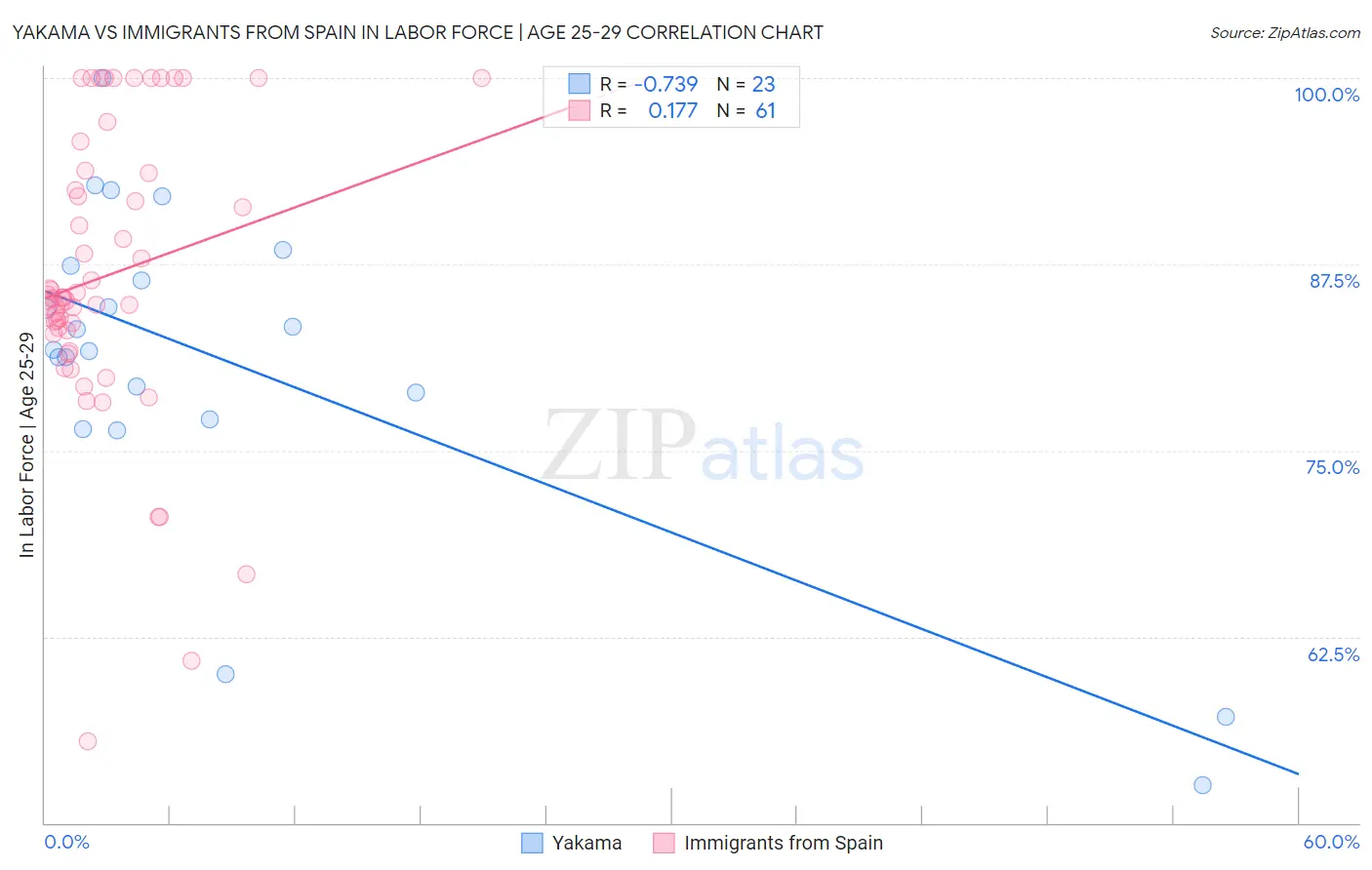 Yakama vs Immigrants from Spain In Labor Force | Age 25-29