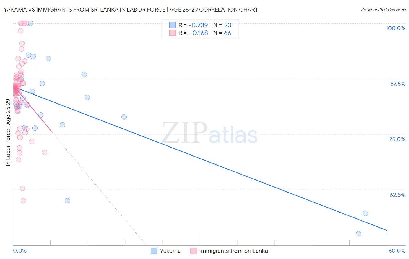 Yakama vs Immigrants from Sri Lanka In Labor Force | Age 25-29