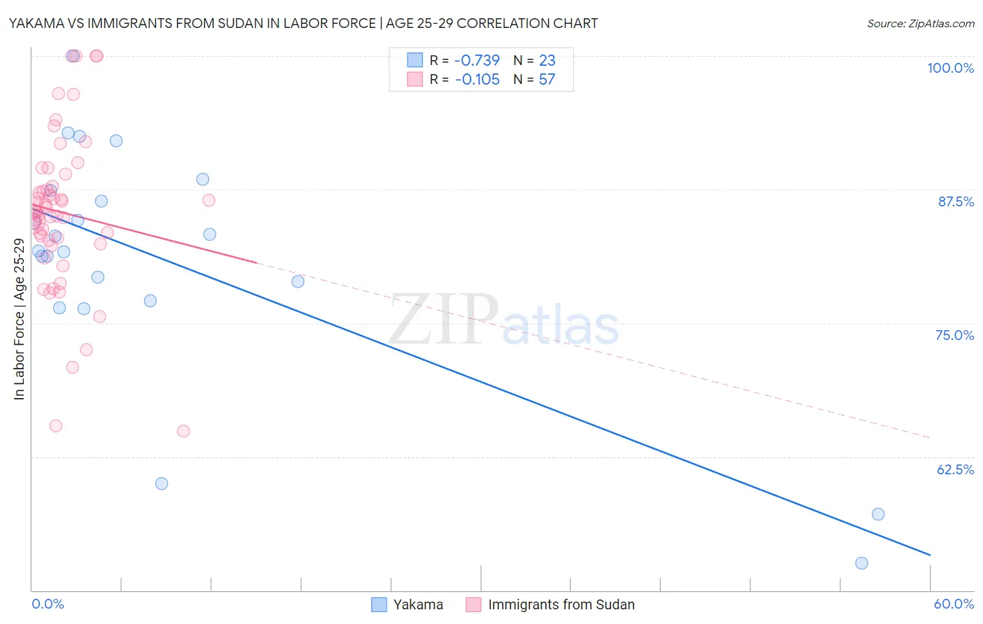 Yakama vs Immigrants from Sudan In Labor Force | Age 25-29