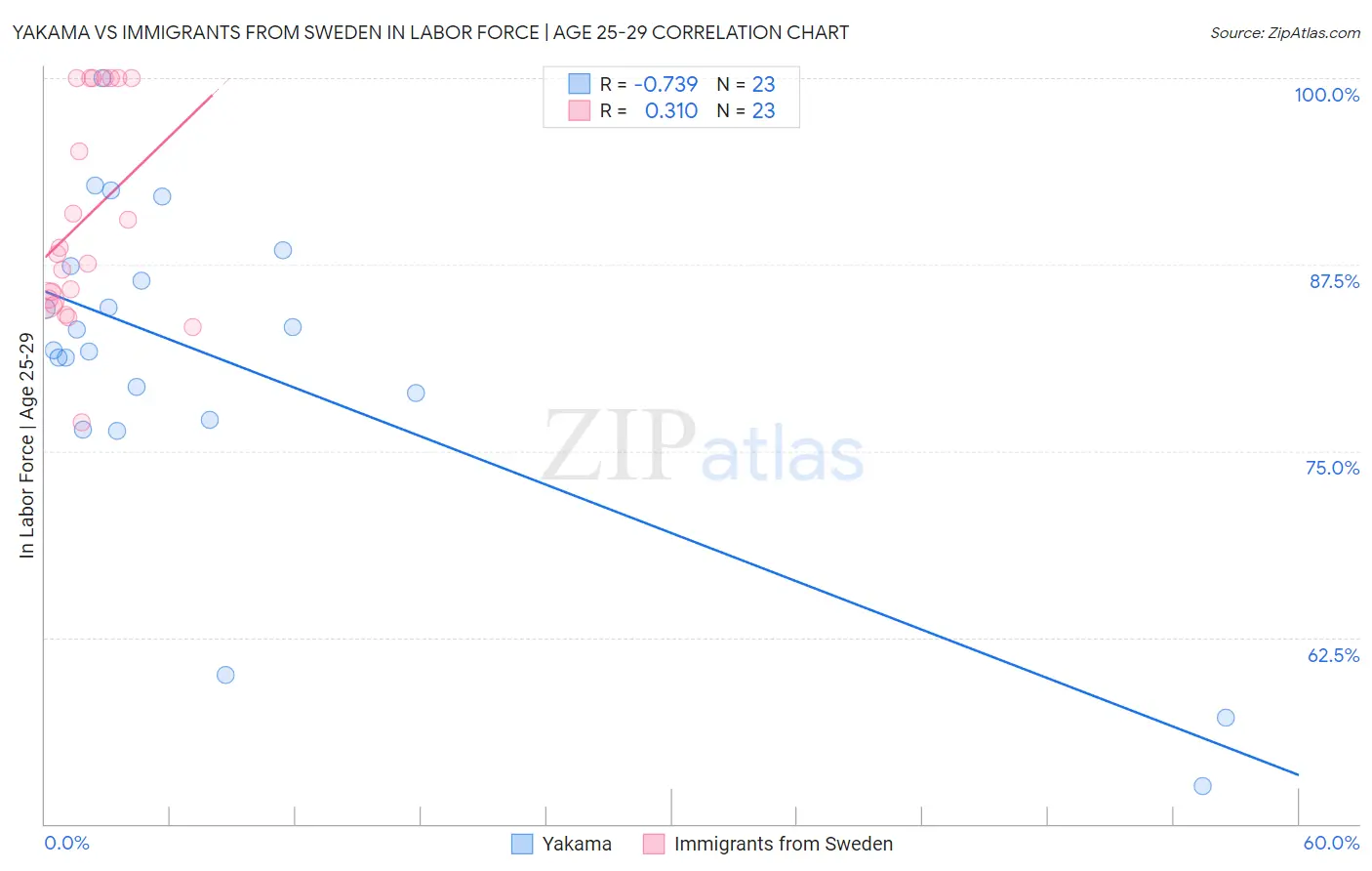 Yakama vs Immigrants from Sweden In Labor Force | Age 25-29