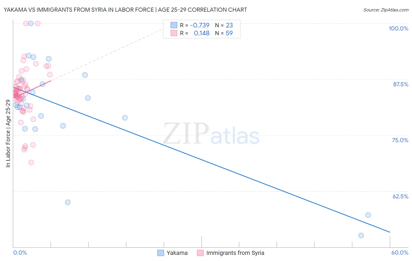 Yakama vs Immigrants from Syria In Labor Force | Age 25-29