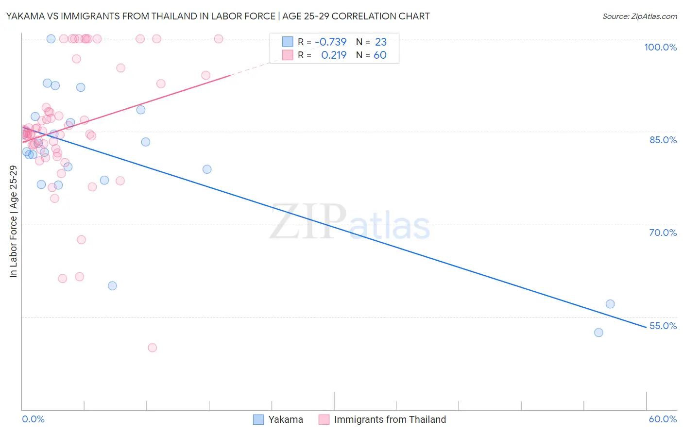 Yakama vs Immigrants from Thailand In Labor Force | Age 25-29