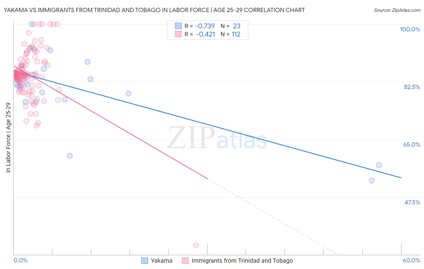 Yakama vs Immigrants from Trinidad and Tobago In Labor Force | Age 25-29