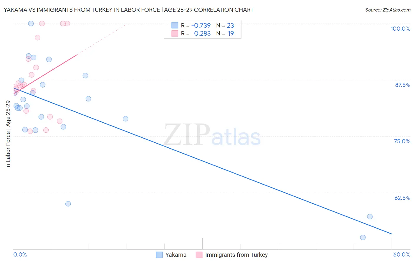 Yakama vs Immigrants from Turkey In Labor Force | Age 25-29