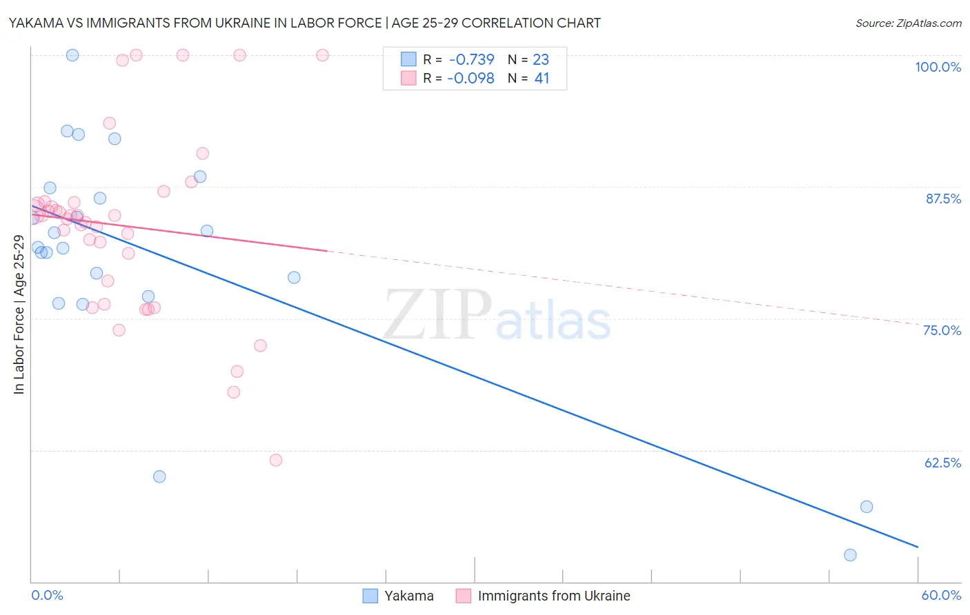 Yakama vs Immigrants from Ukraine In Labor Force | Age 25-29