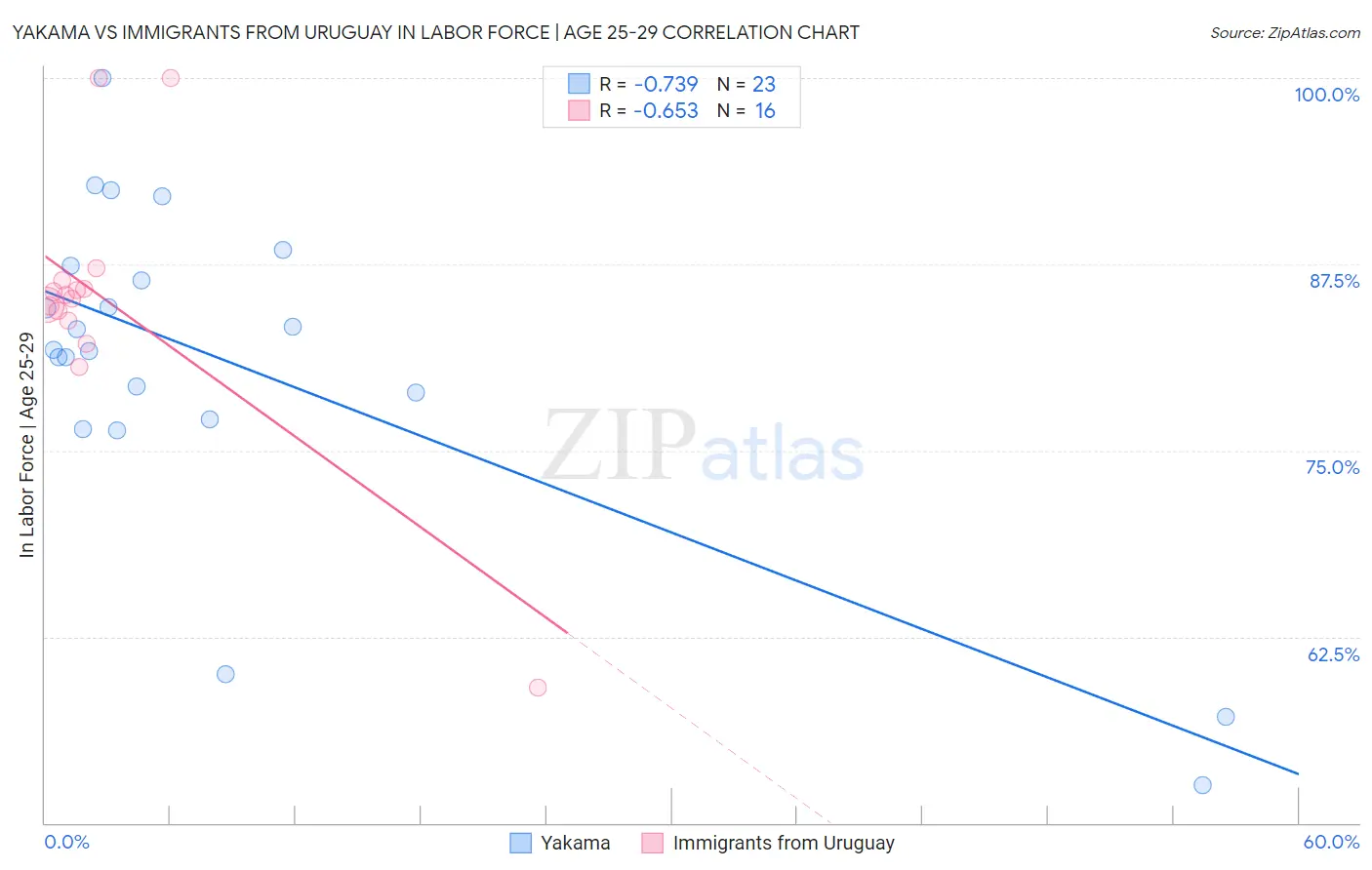 Yakama vs Immigrants from Uruguay In Labor Force | Age 25-29