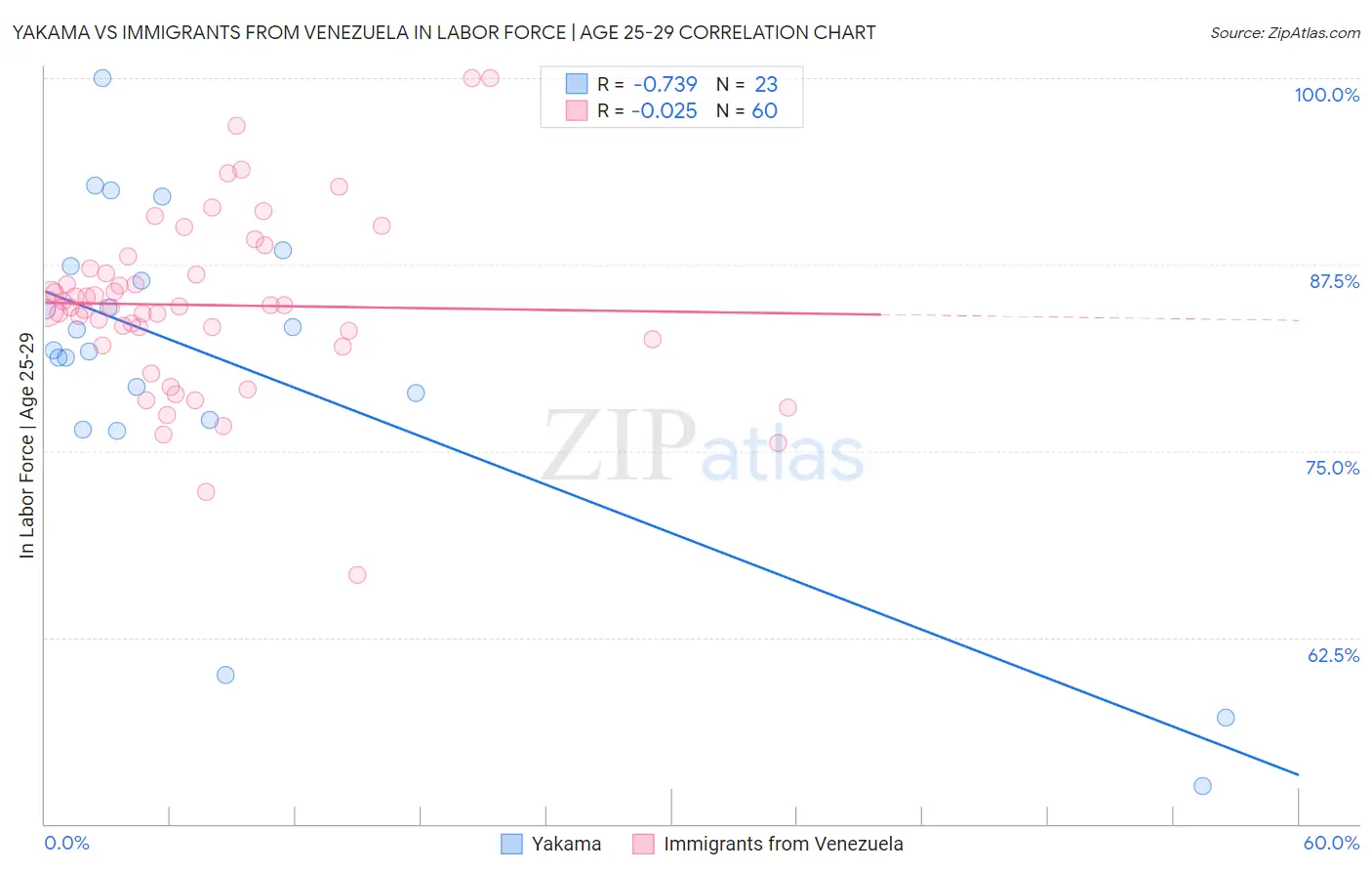 Yakama vs Immigrants from Venezuela In Labor Force | Age 25-29