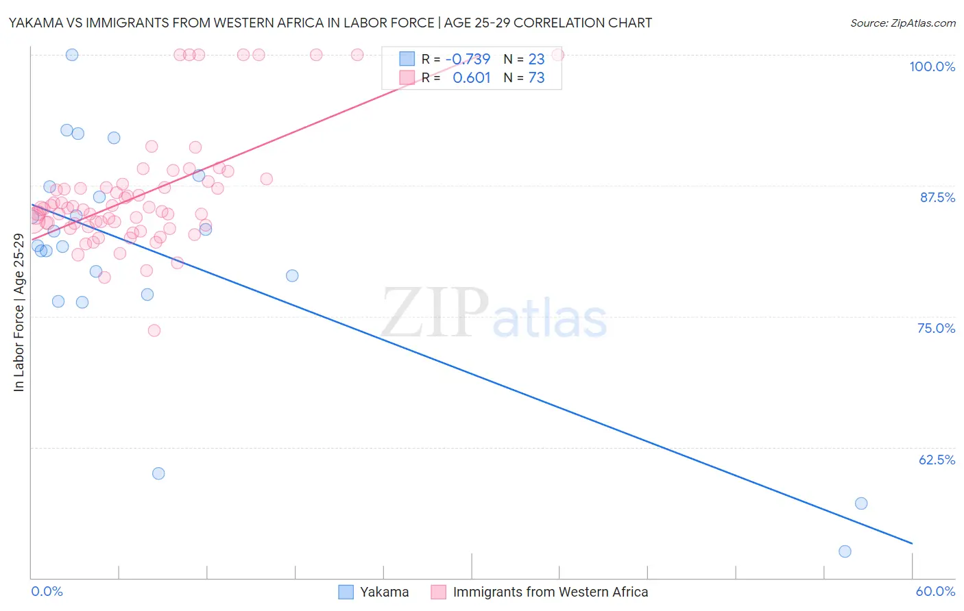 Yakama vs Immigrants from Western Africa In Labor Force | Age 25-29