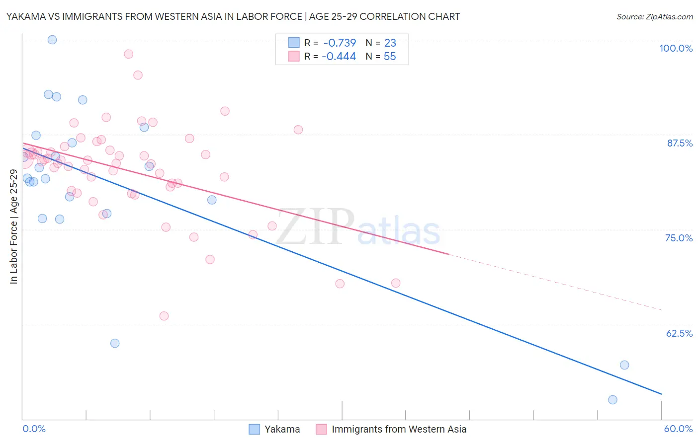 Yakama vs Immigrants from Western Asia In Labor Force | Age 25-29
