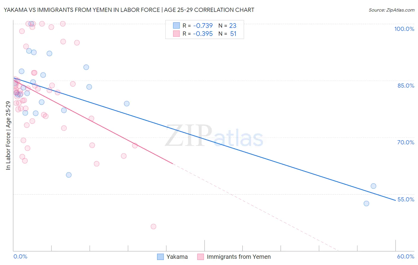 Yakama vs Immigrants from Yemen In Labor Force | Age 25-29