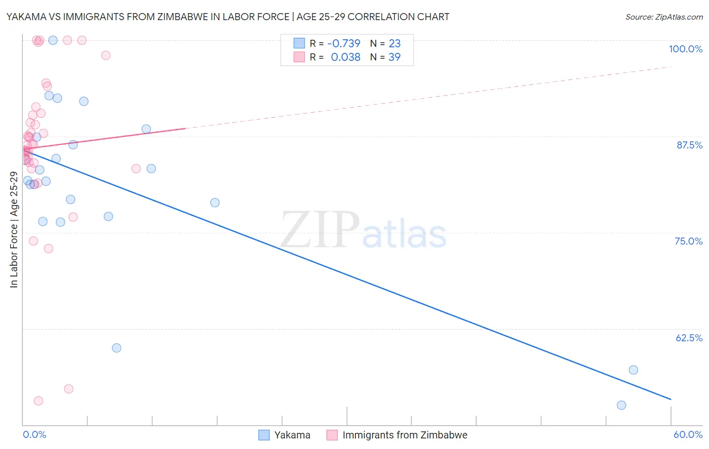 Yakama vs Immigrants from Zimbabwe In Labor Force | Age 25-29