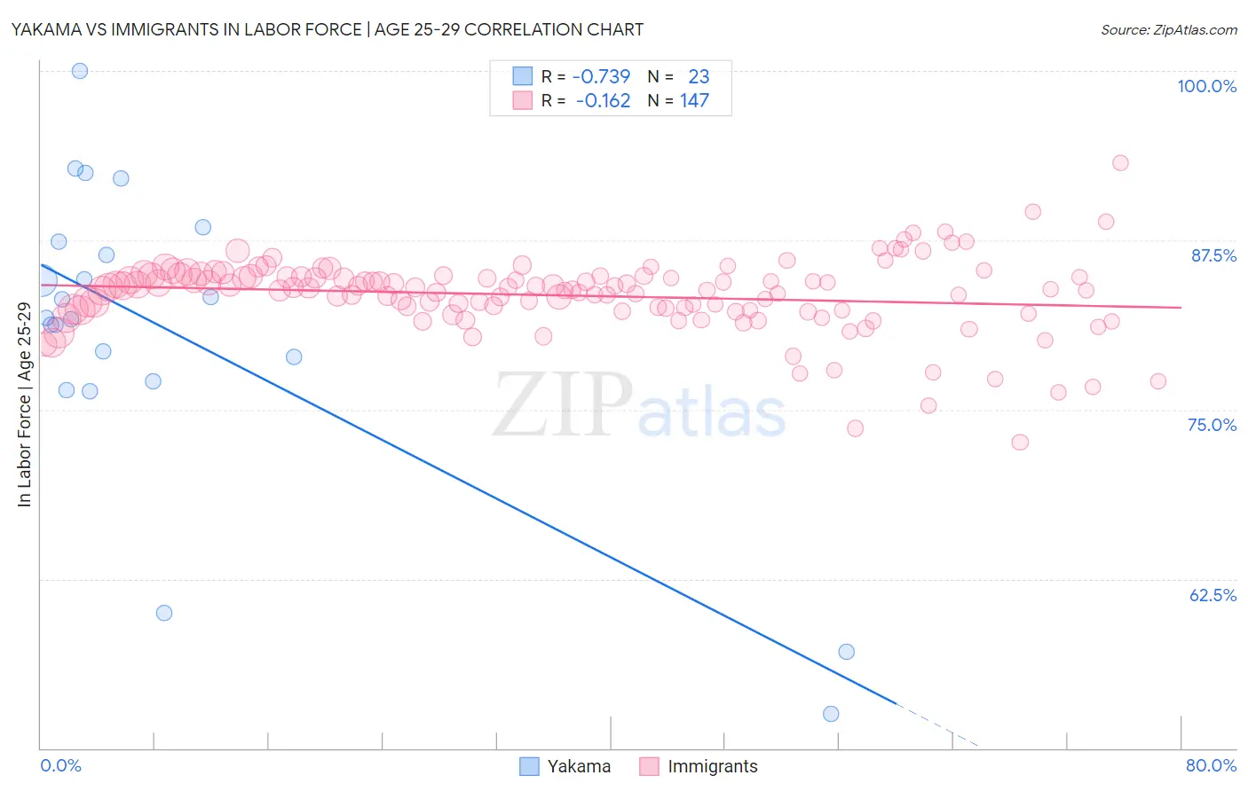 Yakama vs Immigrants In Labor Force | Age 25-29