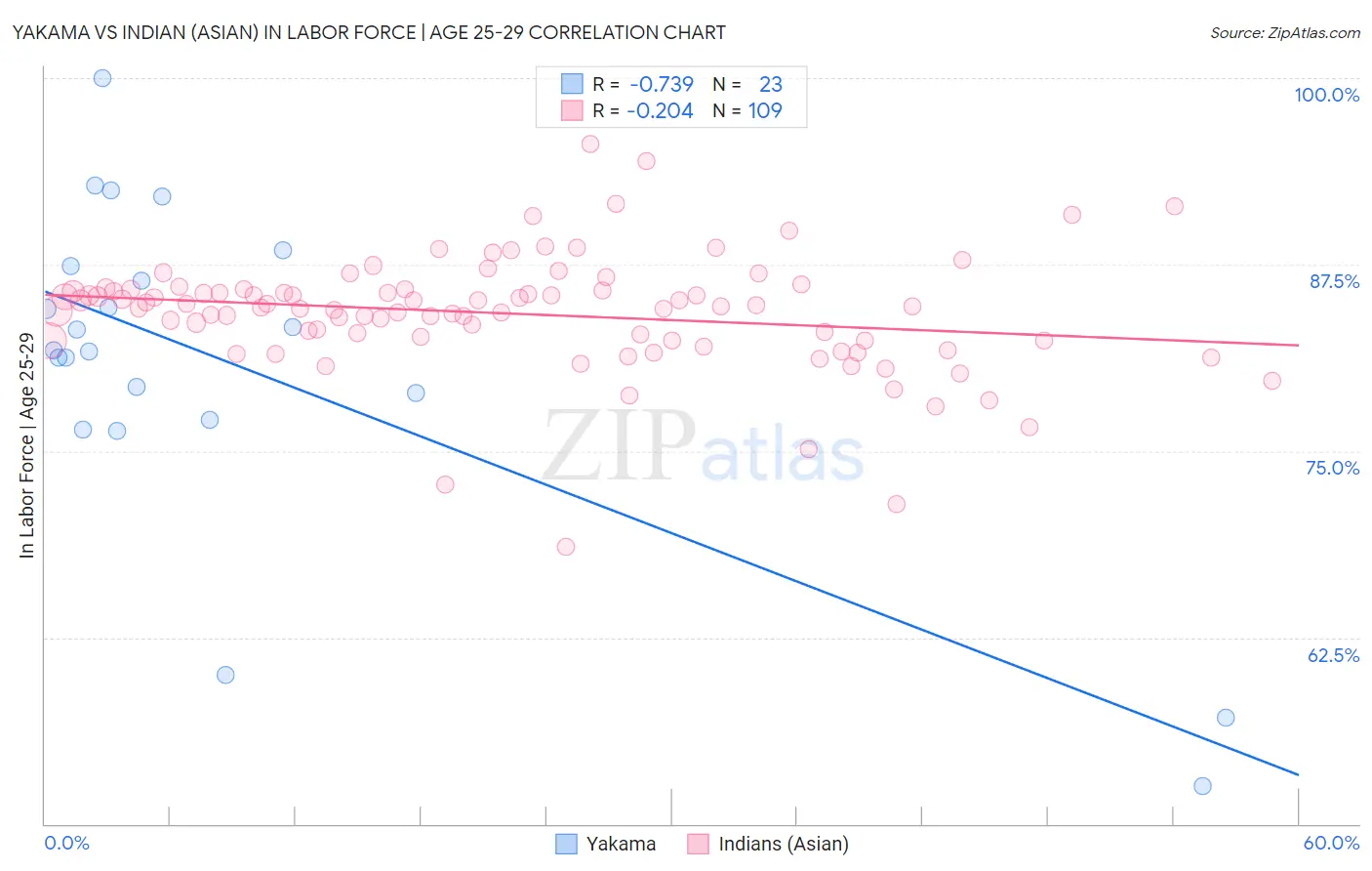 Yakama vs Indian (Asian) In Labor Force | Age 25-29