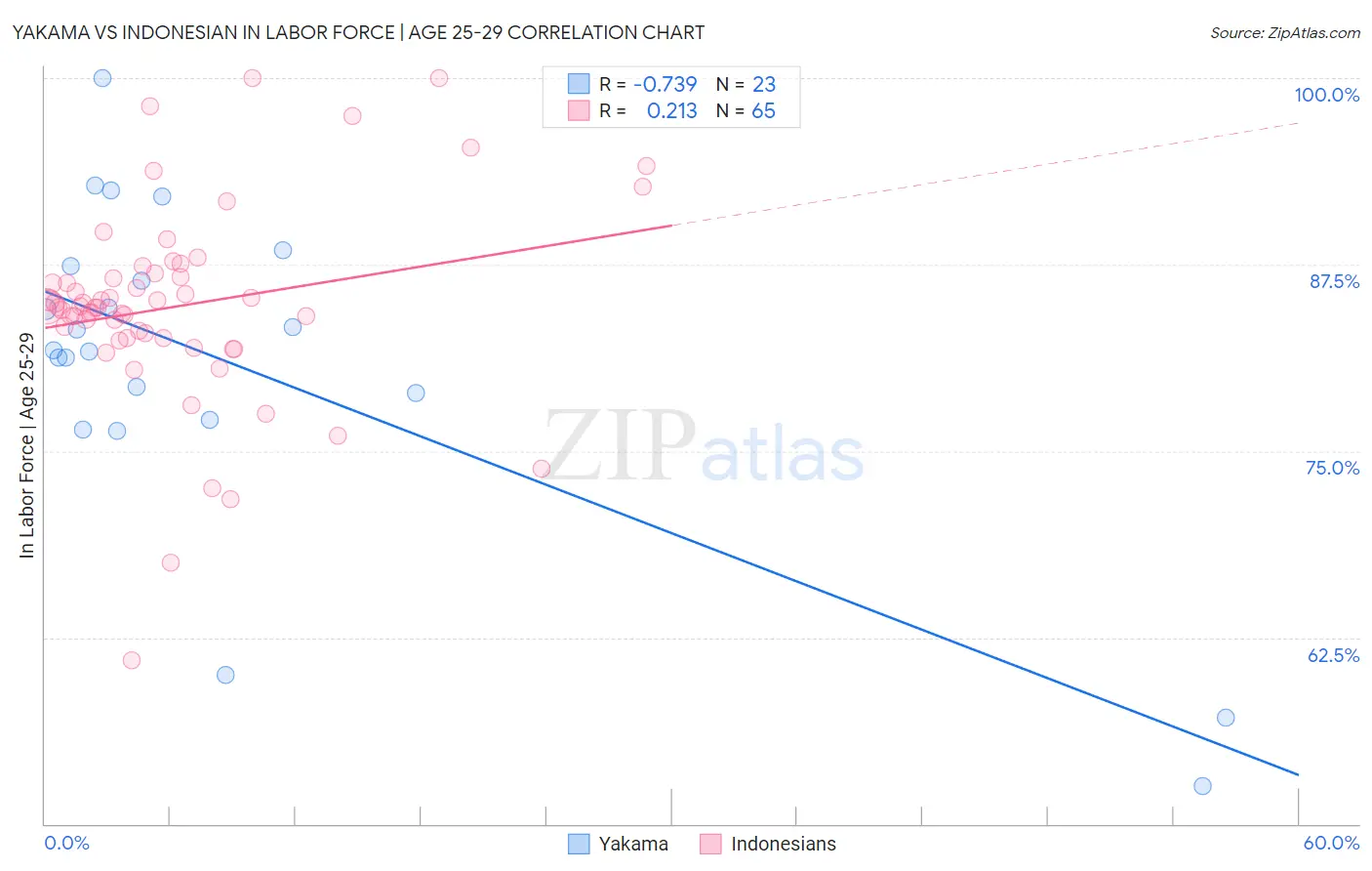Yakama vs Indonesian In Labor Force | Age 25-29