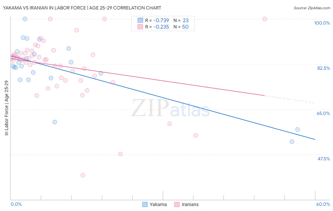 Yakama vs Iranian In Labor Force | Age 25-29