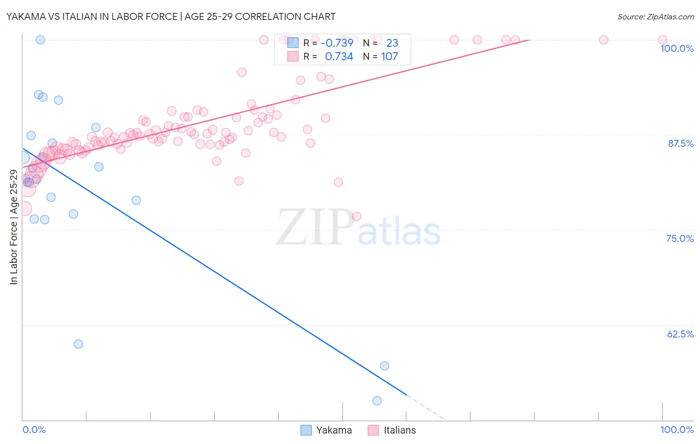 Yakama vs Italian In Labor Force | Age 25-29