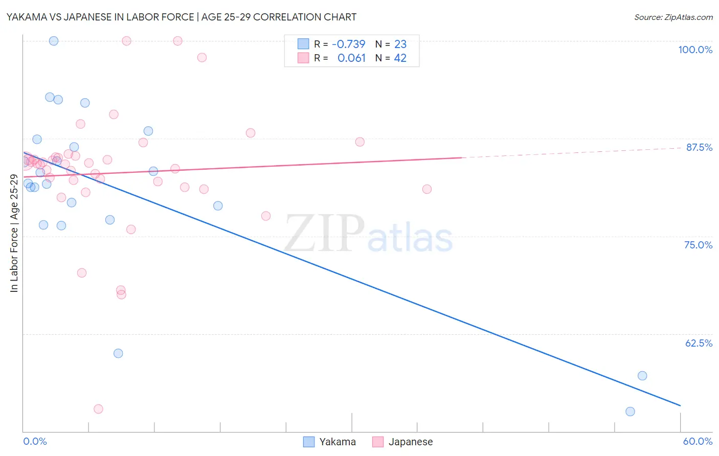 Yakama vs Japanese In Labor Force | Age 25-29