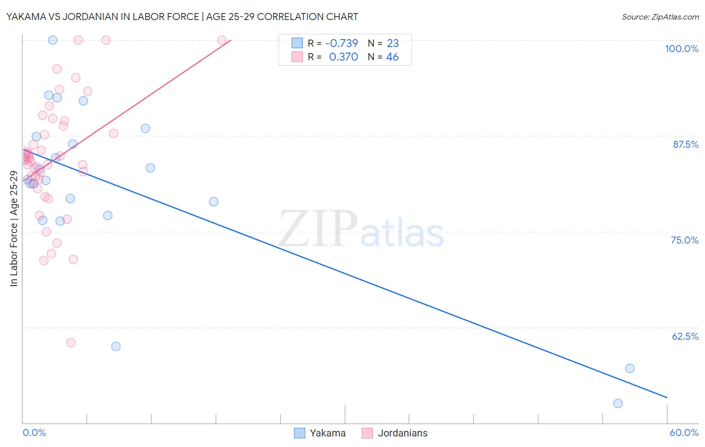 Yakama vs Jordanian In Labor Force | Age 25-29