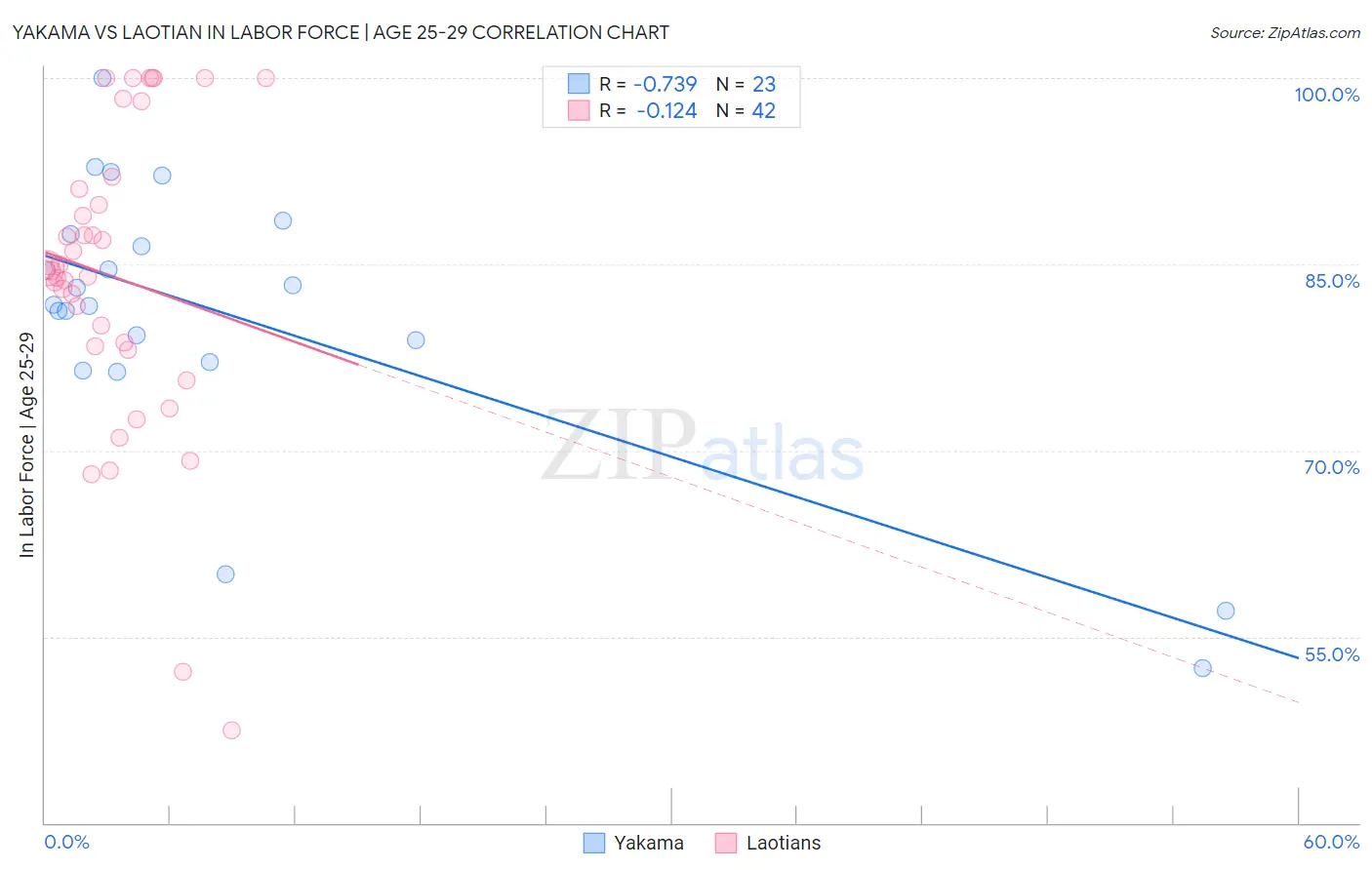 Yakama vs Laotian In Labor Force | Age 25-29