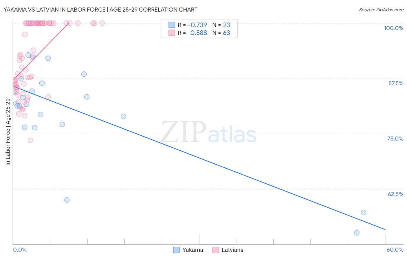 Yakama vs Latvian In Labor Force | Age 25-29