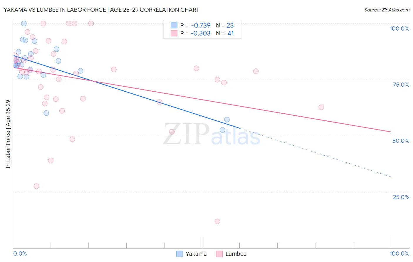 Yakama vs Lumbee In Labor Force | Age 25-29