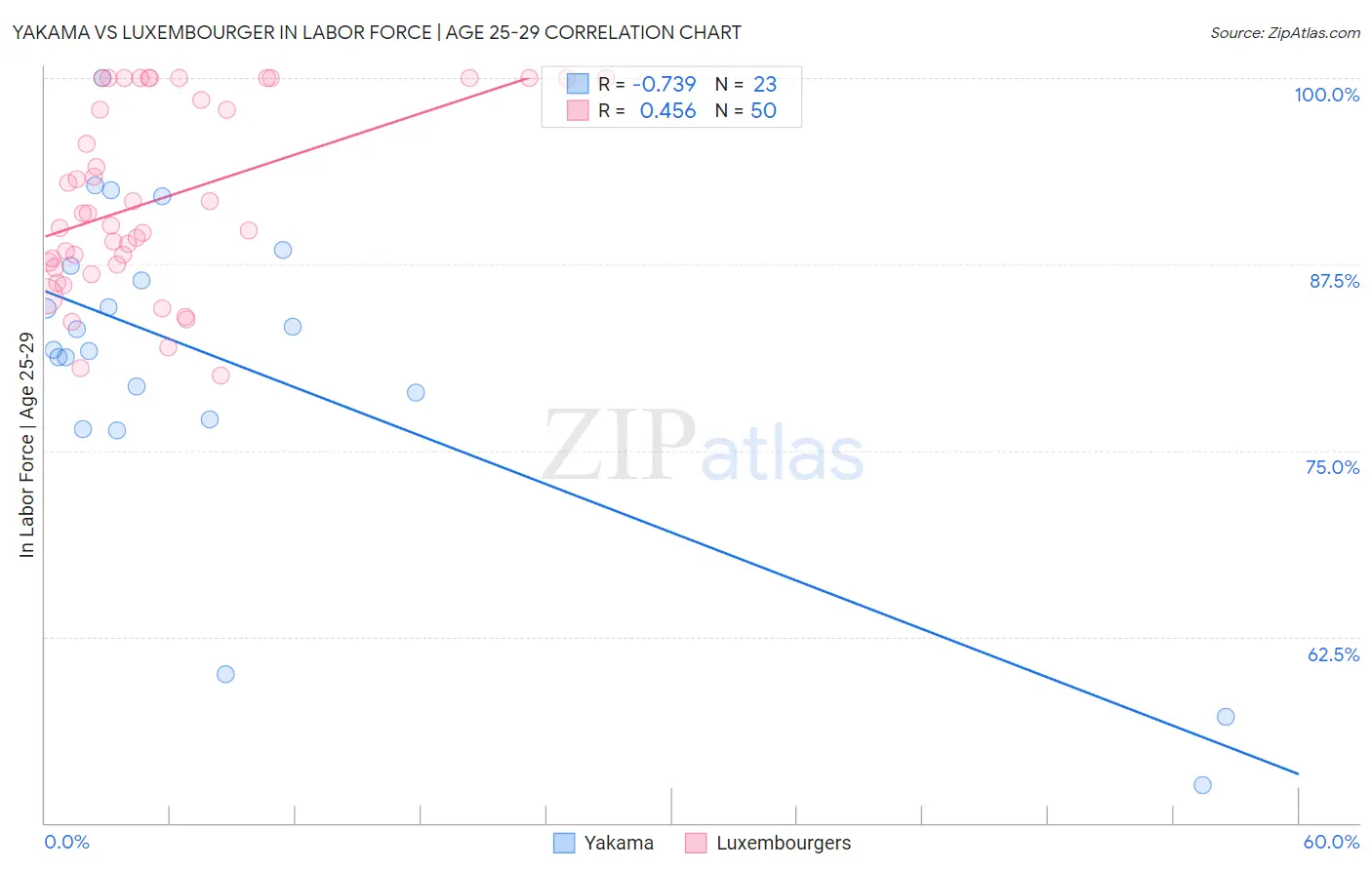 Yakama vs Luxembourger In Labor Force | Age 25-29