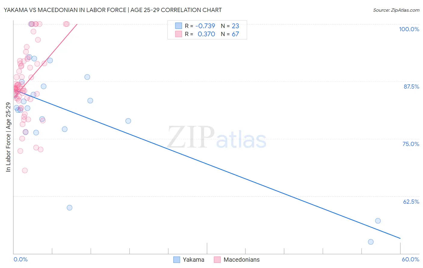Yakama vs Macedonian In Labor Force | Age 25-29