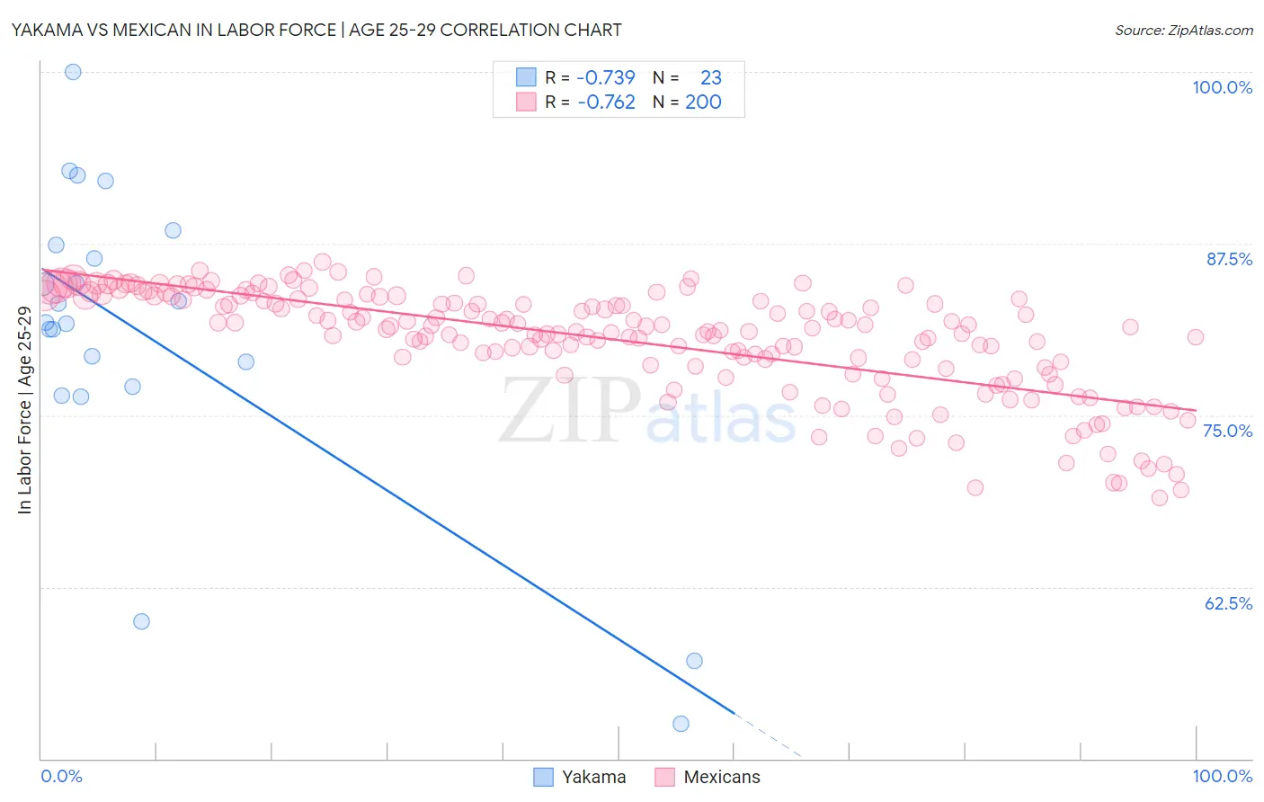 Yakama vs Mexican In Labor Force | Age 25-29
