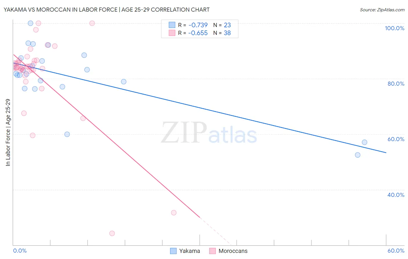 Yakama vs Moroccan In Labor Force | Age 25-29