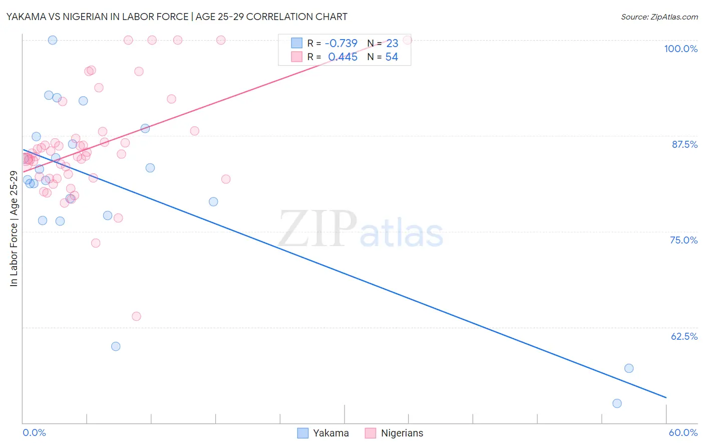 Yakama vs Nigerian In Labor Force | Age 25-29