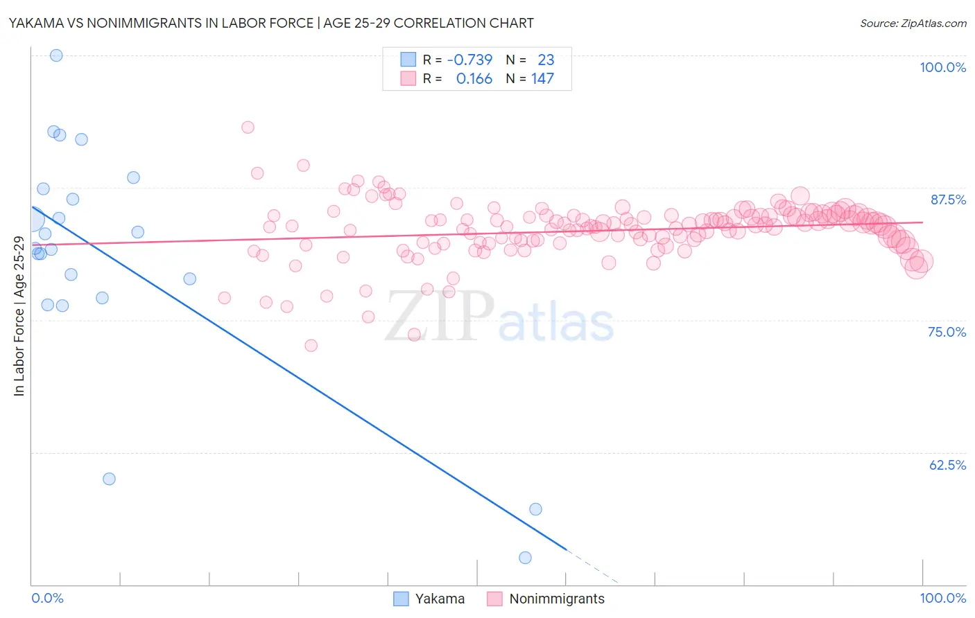 Yakama vs Nonimmigrants In Labor Force | Age 25-29